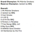 Pork in the Park results