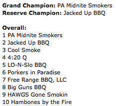 Pork in the Park results